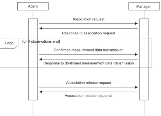 Figure  1.    ISO/IEEE  11073  standard  con fig uration  interaction  dia gram.