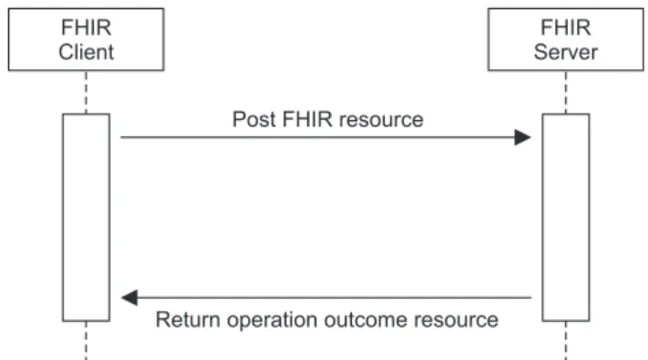 Figure 2. IHE PCD-01 transaction interaction diagram.