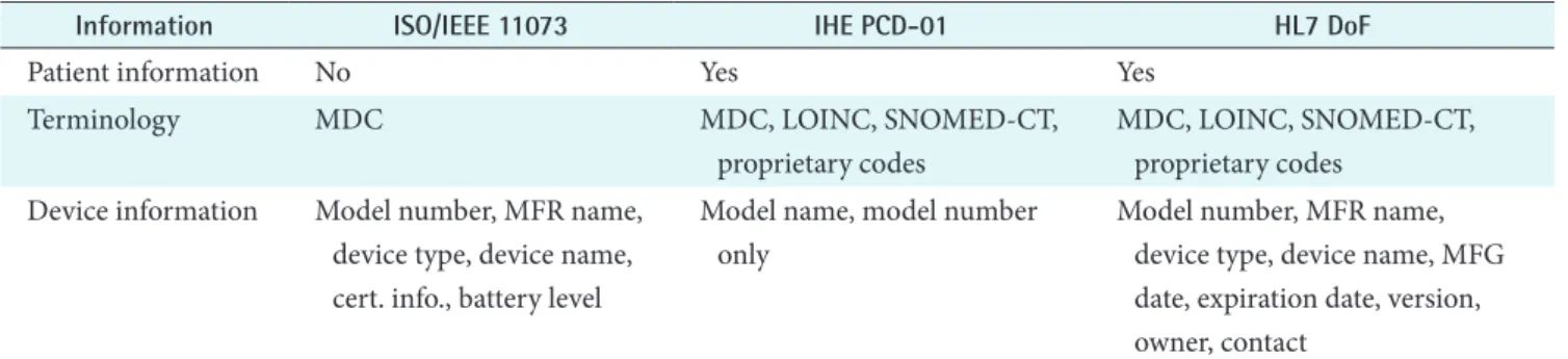Table 3. Information contained in ISO/IEEE 11073, IHE PCD-01, and HL7 DoF