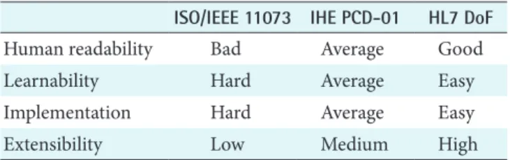 Table 4. Qualitative analysis of ISO/IEEE 11073, IHE PCD-01, and  HL7 DoF