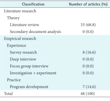 Figure 2. Number of articles published by period.