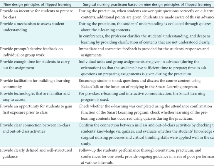 Table 1. Surgical nursing practicum based on the nine design principles of flipped learning