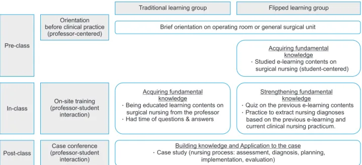 Figure 1. Processes of the surgical nursing practicum for the traditional learning and flipped learning groups.