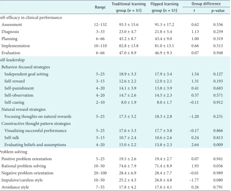 Table 3. Homogeneity of outcomes of the traditional learning and flipped learning groups on the pre-test Range Traditional learning 