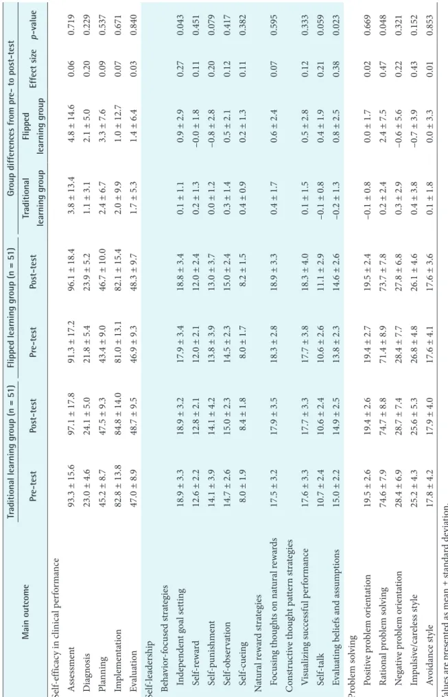 Table 4. Group differences between changes in outcomes for the traditional learning and flipped learning groups from pre- to post-test Main outcomeTraditional learning group (n = 51)Flipped learning group (n = 51)Group differences from pre- to post-test Pr