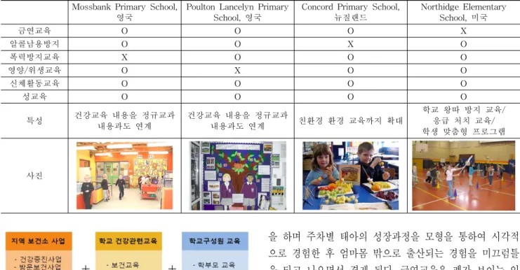 Figure 2. Health promoting educational programsMossbank  Primary  School, 