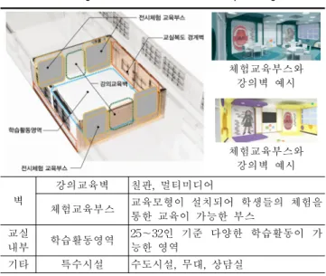 Table 9. Desks layout simulations in learning activity area  (Based on the typical class unit area 66.5m 2 )