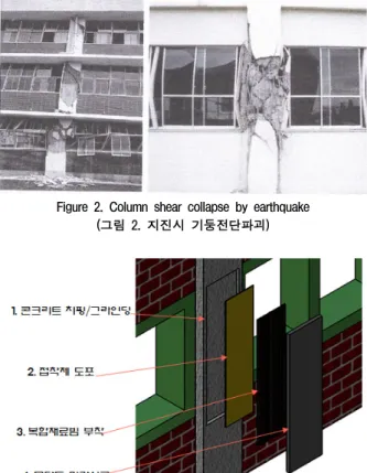 Figure 2. Column shear collapse by earthquake  (그림 2. 지진시 기둥전단파괴)