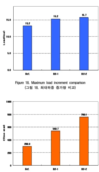 Figure 18. Maximum load increment comparison (그림 18. 최대하중 증가량 비교)
