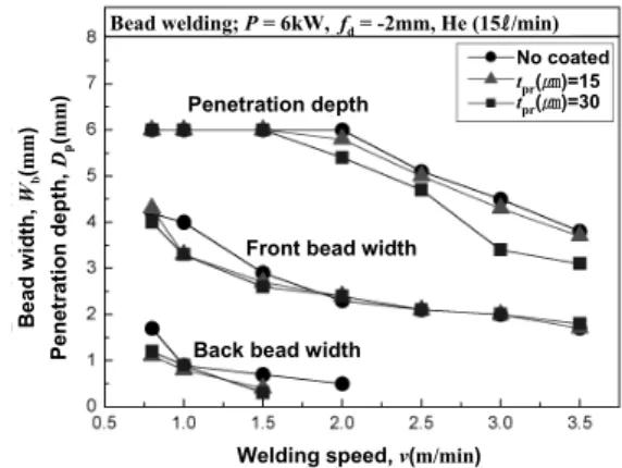 Fig. 1 Measurement setup of emission signals in CO 2 laser welding raw signal 및 RMS신호로 비교분석하였으며 , 각신호들을 FFT처리하여 용접조건에 따른 주파수특성을 파악하고자 하였다.실험결과 및 고찰3.비드용접시의 방사신호 특성3.1비드용접시 CO2레이저 용접조건에 따른 플라즈마방사광의 신호측정을 위하여 레이저 출력 6㎾에서용접속도를 1~3m/min으로 조절하였으며, 15ℓ/min의 He 동