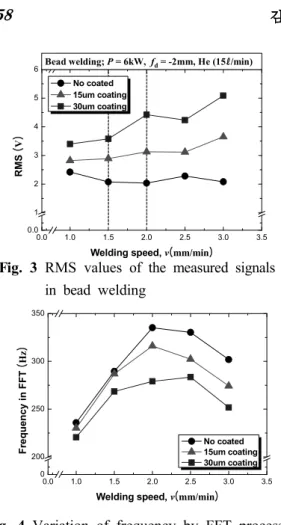 Fig. 3 RMS values of the measured signals in bead welding 0.0 1.0 1.5 2.0 2.5 3.0 3.50200250300350Frequency in FFT(Hz)