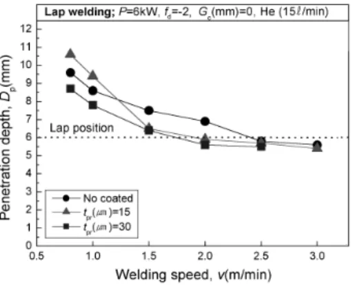 Fig. 5 Variation of penetration as function of welding speed in lap welding