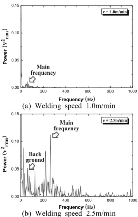 Fig. 10 Bead appearance and raw signals in lap welding of Zn-coated steel 0 200 400 600 800 10000.000.020.040.060.080.10Power (V2rms) Frequency  ( Hz ) Humping bead