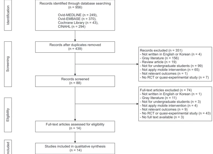 Figure 1. PRISMA flow diagram of the literature search. RCT: randomized controlled trial.