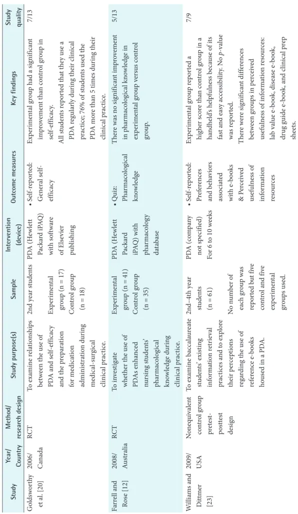 Table 1. Summary and quality appraisal scores of the included studies (n = 14) StudyYear/ CountryMethod/research designStudy purpose(s)SampleIntervention(device)Outcome measuresKey findingsStudy quality Goldsworthy  et al