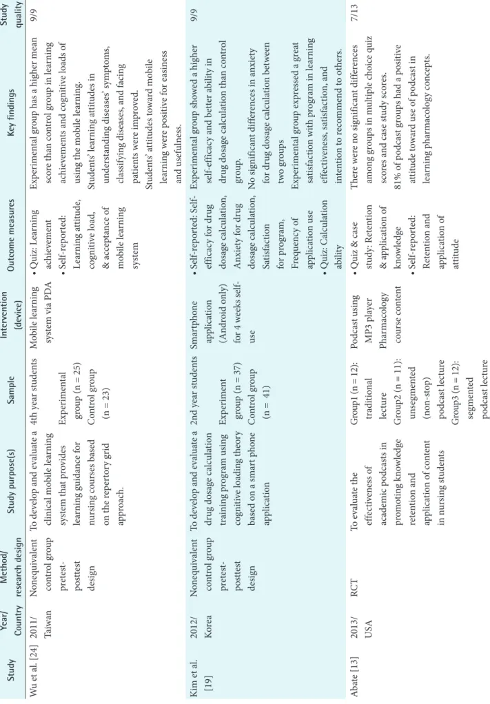 Table 1. Continued 1 StudyYear/ CountryMethod/research designStudy purpose(s)SampleIntervention(device)Outcome measuresKey findingsStudy quality Wu et al