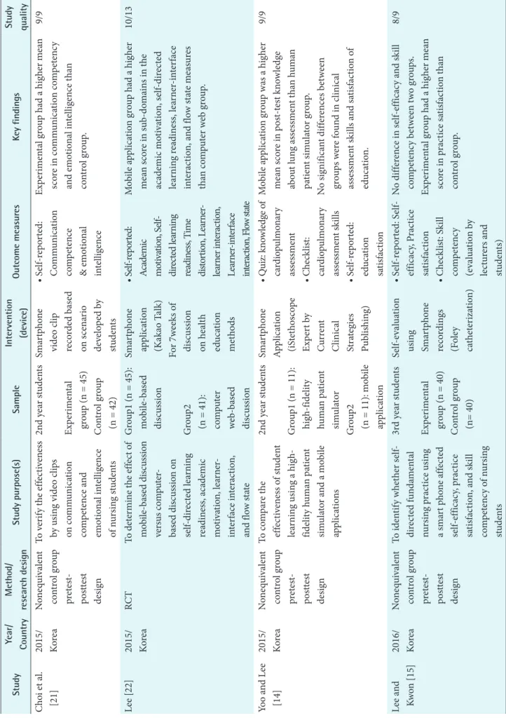 Table 1. Continued 2 StudyYear/ CountryMethod/research designStudy purpose(s)SampleIntervention(device)Outcome measuresKey findingsStudy quality Choi et al