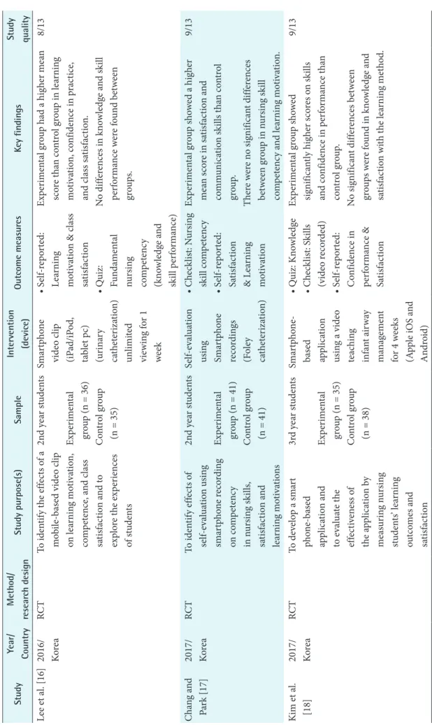 Table 1. Continued 3 StudyYear/ CountryMethod/research designStudy purpose(s)SampleIntervention(device)Outcome measuresKey findingsStudy quality Lee et al