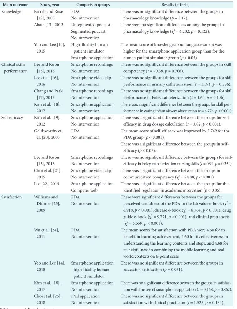 Table 2. Effectiveness of mobile devices in nursing education
