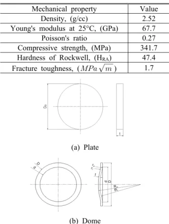 Fig. 2 Configurations and dimensions of plate and dome specimens 것이며, (4) Table 2 는 세라믹의 기계적 특성을 나타 낸 것이다 또한 