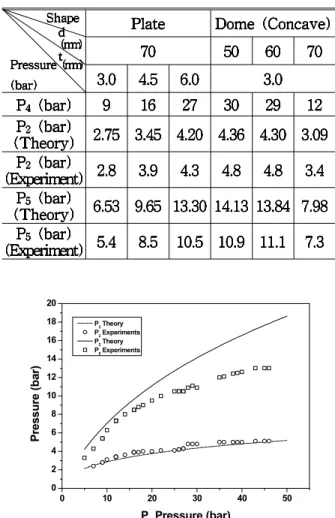 Fig. 4 Pressures P 2 and P 5 for pressure P 4