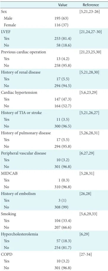 Table 1. Descriptive information of factors influencing length of  stay in ICU after cardiac surgery for patients considered in this  study Value Reference Sex [5,21,23-26]    Male 195 (63)    Female 116 (37) LVEF [21,24,27-30]    Yes 253 (81.4)    No 58 (