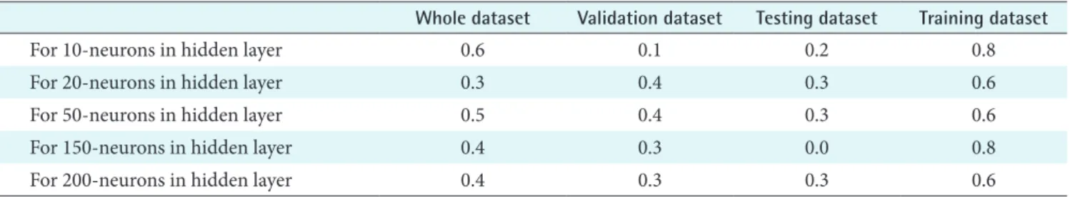 Table 4. Comparison of R and MSE as model assessment criteria  for data learning using ANNs and ANFIS algorithms