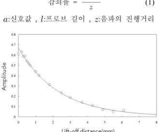 Fig. 4 Signal amplitude on specimen and according to various of lift-off specimen defect signal