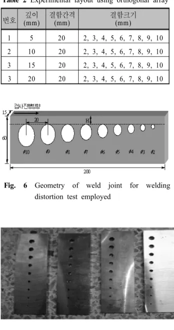 Table 2 Experimental layout using orthogonal array 번호 깊이 (mm) 결함간격(mm) 결함크기(mm) 1 5 20 2, 3, 4, 5, 6, 7, 8, 9, 10 2 10 20 2, 3, 4, 5, 6, 7, 8, 9, 10 3 15 20 2, 3, 4, 5, 6, 7, 8, 9, 10 3 20 20 2, 3, 4, 5, 6, 7, 8, 9, 10