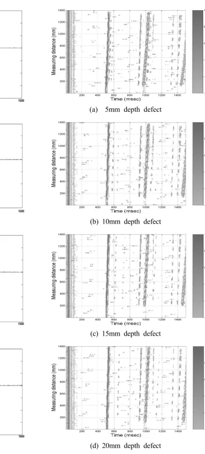 Fig. 9 Signal data obtained at 5~10mm depth defect to a sensor