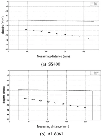 Table 3 Analysis of Variance Results for Equation for the Straight Line on defect Signal and defect Size No