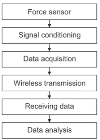 Figure 2.   A block diagram of the Identifying Velocity and Load  (IngVaL) system. From force sensor, to data acquisition,  wireless data transmission and data analysis.