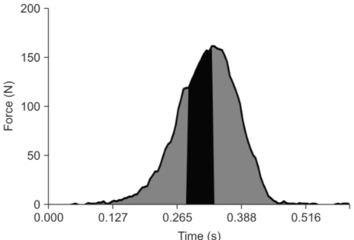 Figure 3 .   The selection of the limits on integration. The curve  shows the sum of the data from the three force sensors