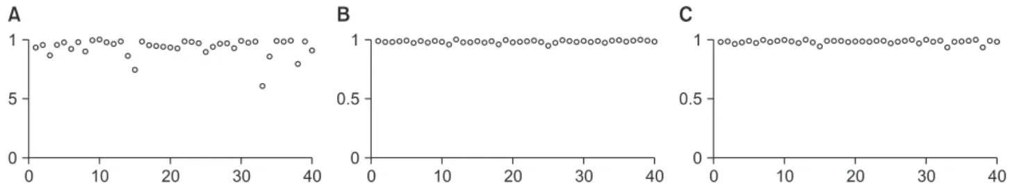 Figure 5.   The Identifying Velocity and Load (IngVaL) system output data for the five self-paced walking speeds for participant #11  is shown using amplitude data (A), step frequency (B), and the combination of amplitude data and frequency (C)