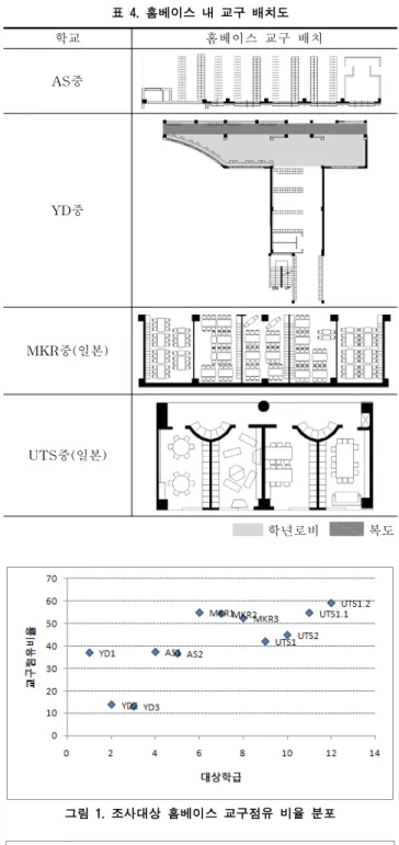 그림 1. 조사대상 홈베이스 교구점유 비율 분포 그림 2. 조사대상 홈베이스 1인당 점유면적 분포학교홈베이스  교구  배치AS중YD중MKR중(일본)UTS중(일본)학년로비  복도표 4