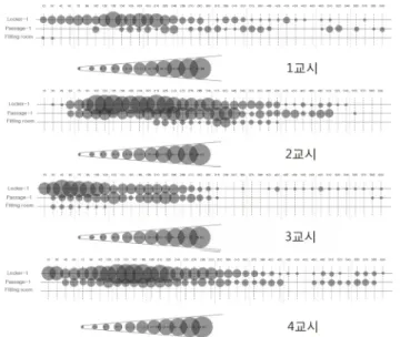 그림 5. 각 휴식시간(1-4교시)별 AS중 홈베이스 이용장소 분포 그림 6. 각 휴식시간(1-4교시)별 YD중 홈베이스 이용장소 분포 홈베이스를  급격히  이탈하지  않고  주변에  설치된  코너에 머무르는  행태를  보이고  있어  동선의  변화량이  상대적으 로  완만하게  진행되고  있음을  확인할  수  있다