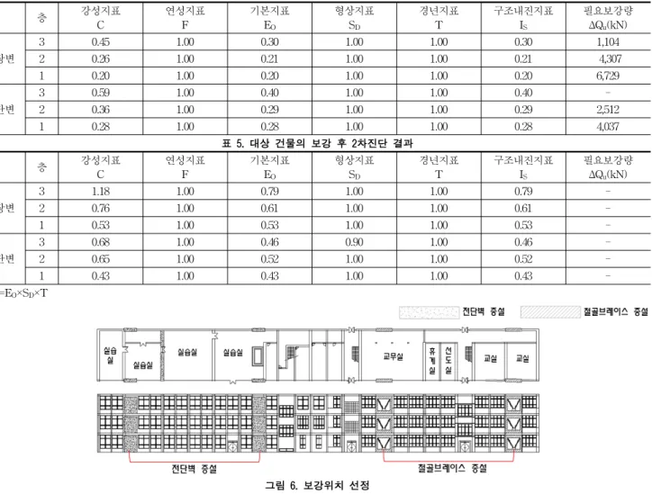 표 4. 대상 건물의 보강 전 2차진단 결과 층 강성지표 C 연성지표F 기본지표E O 형상지표SD 경년지표T 구조내진지표IS 필요보강량ΔQu(kN) 장변 3 0.45 1.00 0.30 1.00 1.00 0.30 1,104 20.261.000.211.001.000.21   4,307  1 0.20 1.00 0.20 1.00 1.00 0.20 6,729  단변 3 0.59 1.00 0.40 1.00 1.00 0.40 -20.361.000.291.001.000