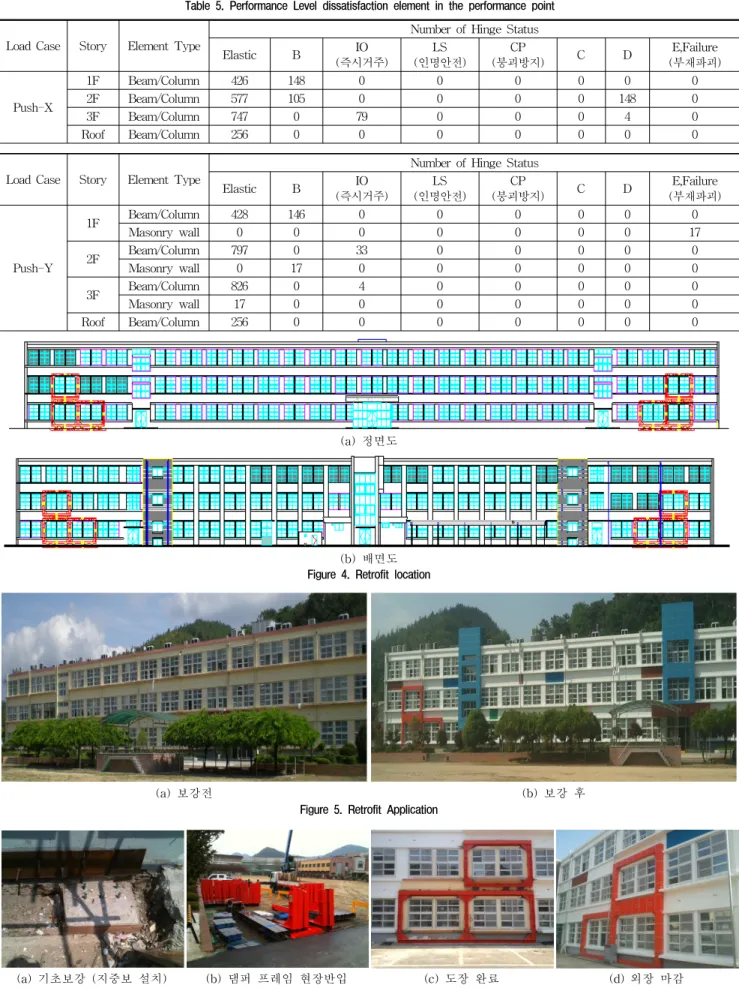 Figure 5. Retrofit Application