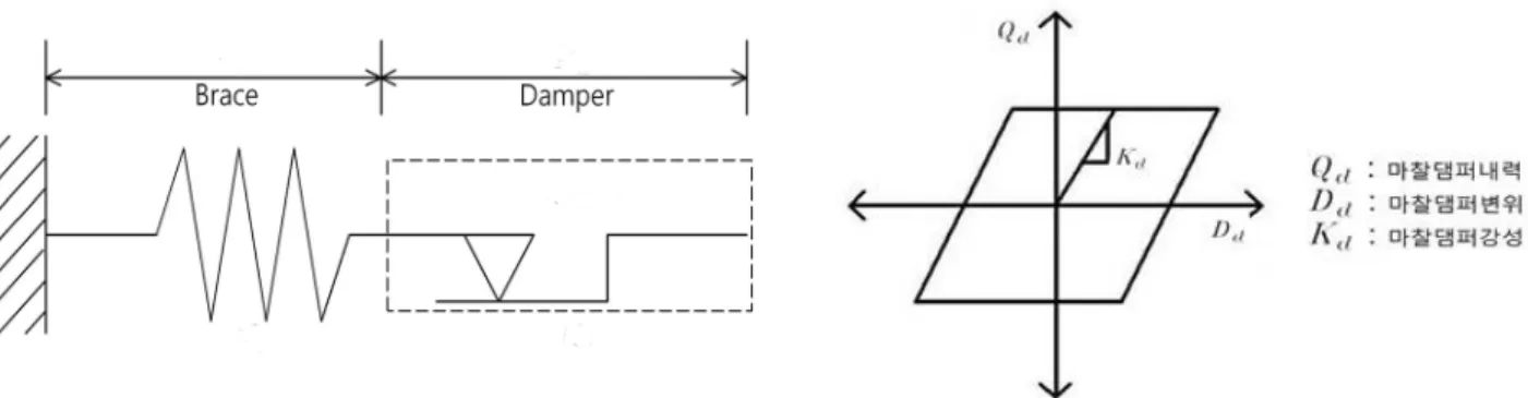 Figure 7. Cyclic Behavior and Model of Steel Hysteretic Damper