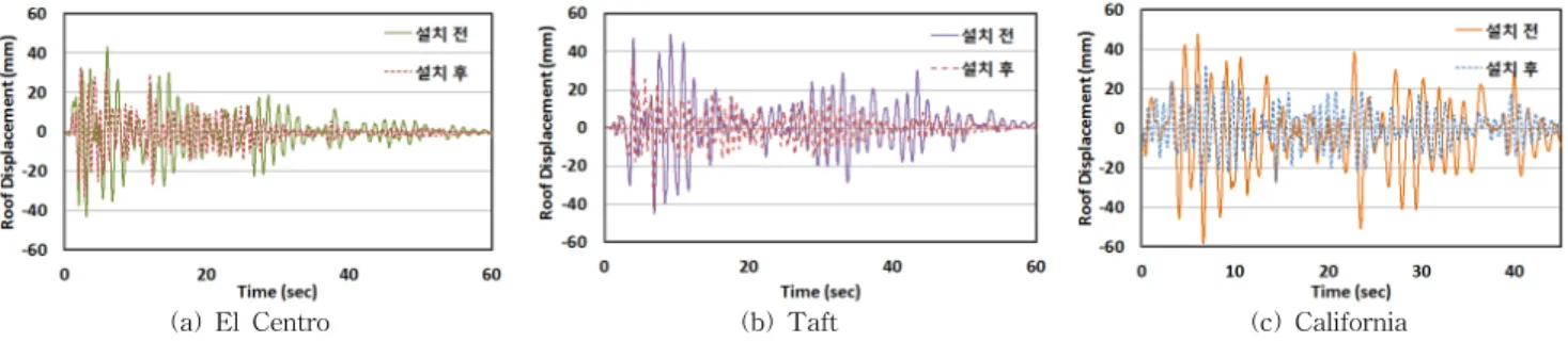 Table 8. Nonlinear time history analysis result(The top floor displacement) (mm)
