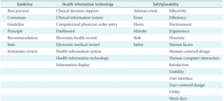 Table 1. Selected keywords and their categories for the literature search 