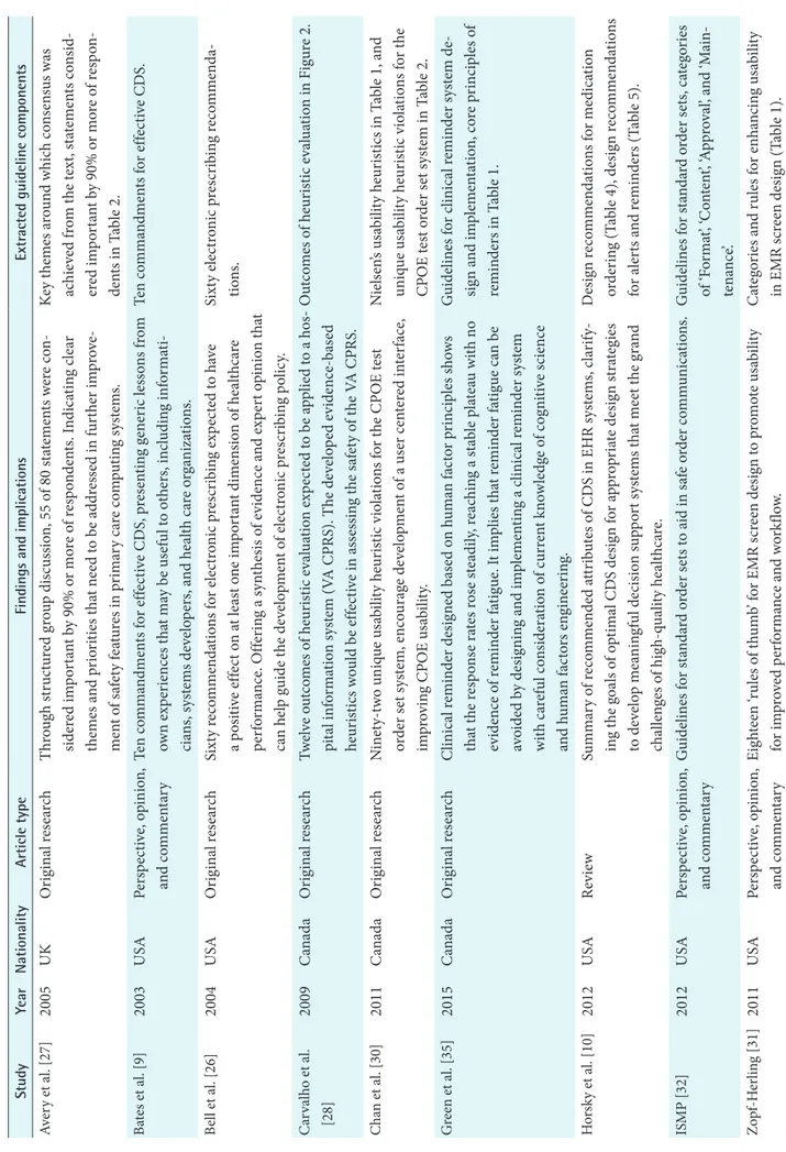 Table 2. Summary of the selected articles StudyYearNationalityArticle typeFindings and implicationsExtracted guideline components Avery et al