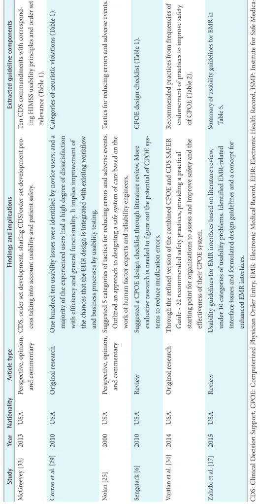 Table 2. Continued StudyYearNationalityArticle typeFindings and implicationsExtracted guideline components McGreevey [33] 2013USAPerspective, opinion,  and commentaryCDS, order set development, sharing CDS/order set development pro-cess taking into account