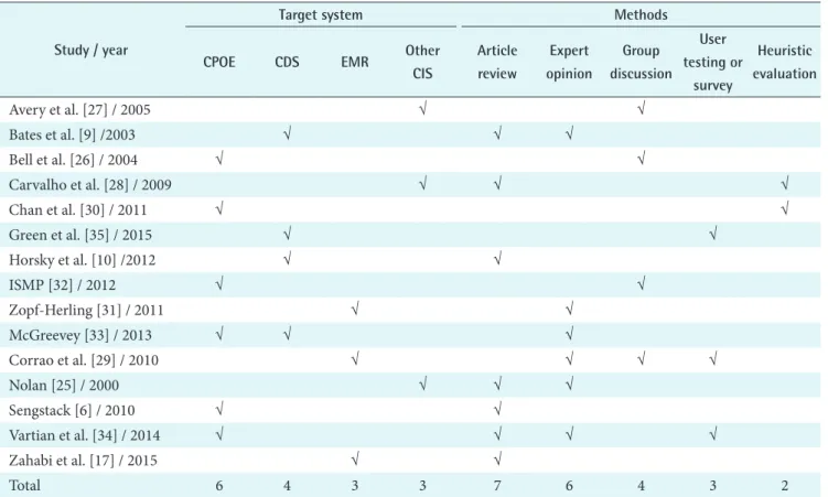Table 3. Target systems and methodologies of selected articles