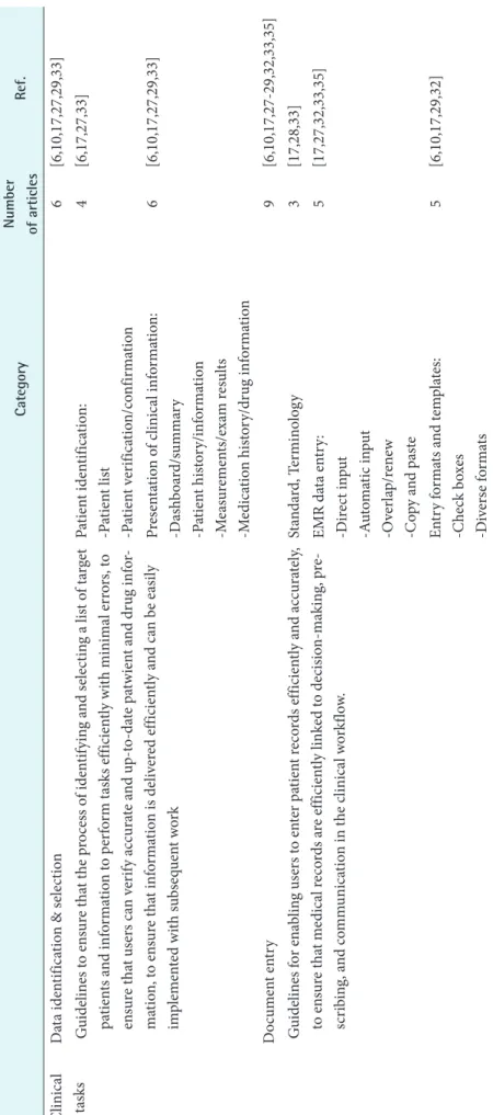 Table 5. Guideline components for clinical tasks and usability principles considering workflow in selected articles CategoryNumber  of articlesRef