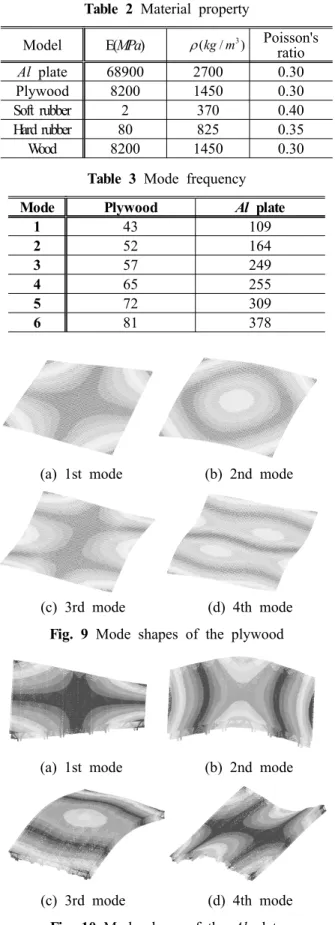 Table 2 Material property