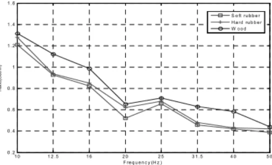 Fig. 11 Vibration of the floor structure 1 0 1 2 . 5 1 6 2 0 2 5 3 1 . 5 4 0 5 0 6 3 8 0 1 0 0 1 2 5 1 6 0 2 0 0 2 5 0 3 1 5 4 0 0 5 0 0 6 3 0 8 0 01 0 0 01 2 5 0 1 6 0 0 2 0 0 0 2 5 0 0 3 1 5 04 0 0 000 