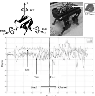Fig.  11  Example  of  behavior  experiment  of  quadruped  robot using IMU sensor 