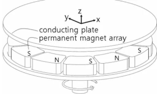 Fig. 1 Concept diagram of the rotating magnet wheel [이  논문은  2009 년도  동역학  및  제어부문  춘계학술대회(2009