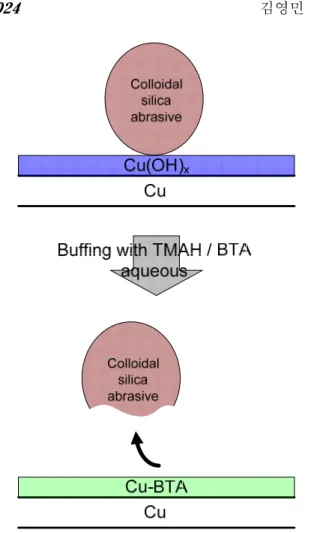 Fig. 3    Schematic illustration of buffing process  재  널리  사용되고  있는  JKR  이론이며,  그  지배방  정식은   다음과  같다